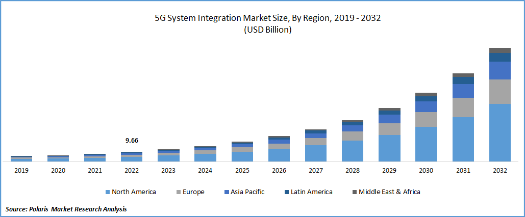 5G System Integration Market Size